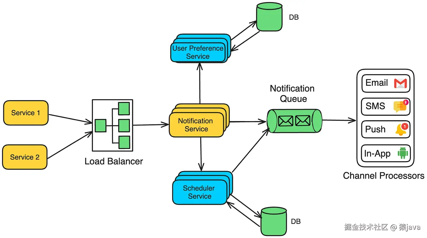 notification-system-high-level.png