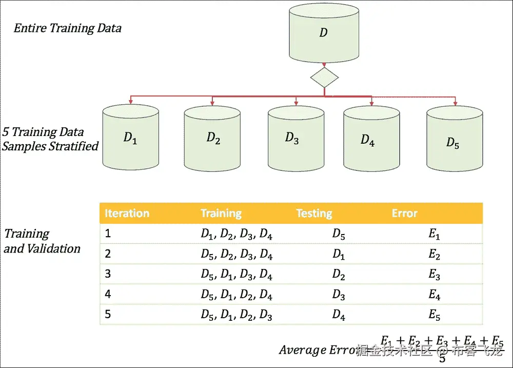训练、验证和测试集