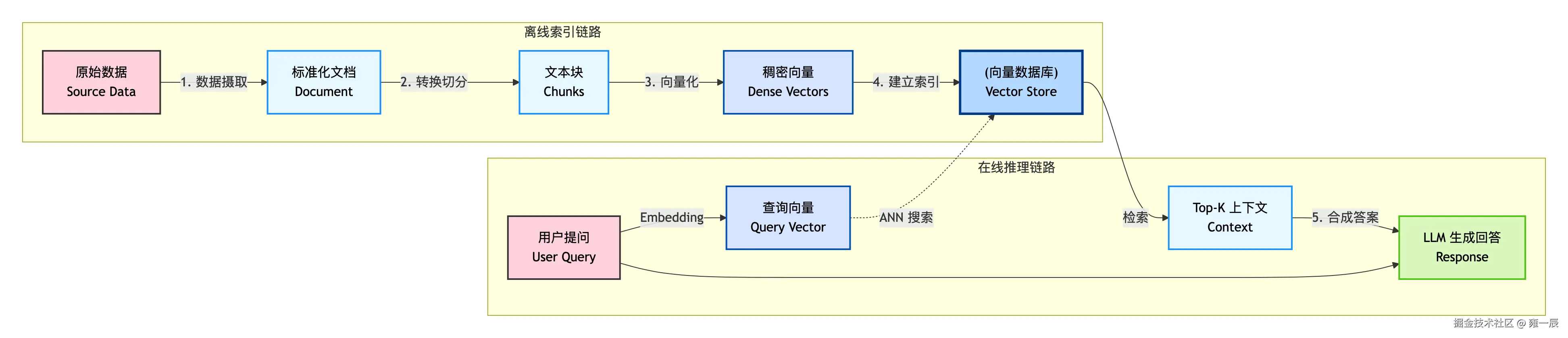 RAG 简单流程.png