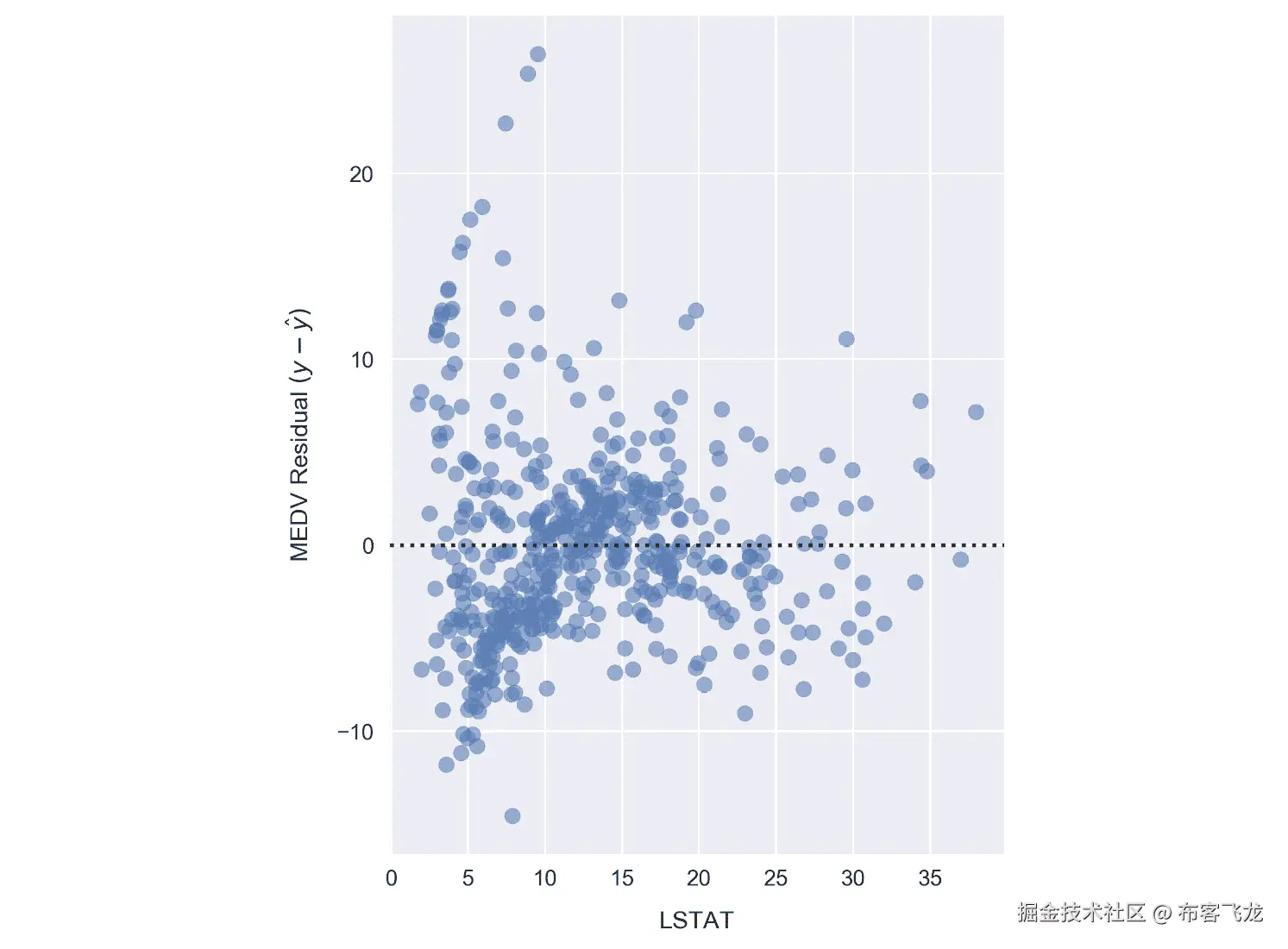 图 1.55：绘制 LSTAT 与 MEDV 的残差