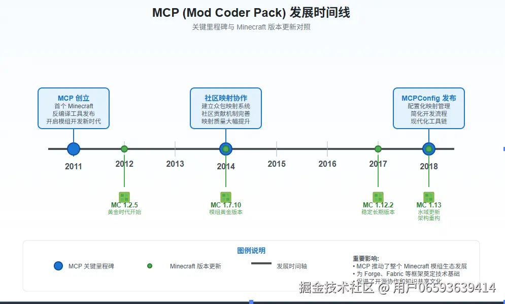 解锁Minecraft模组世界：MCP的无限可能