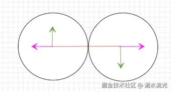 单轴碰撞后的速度