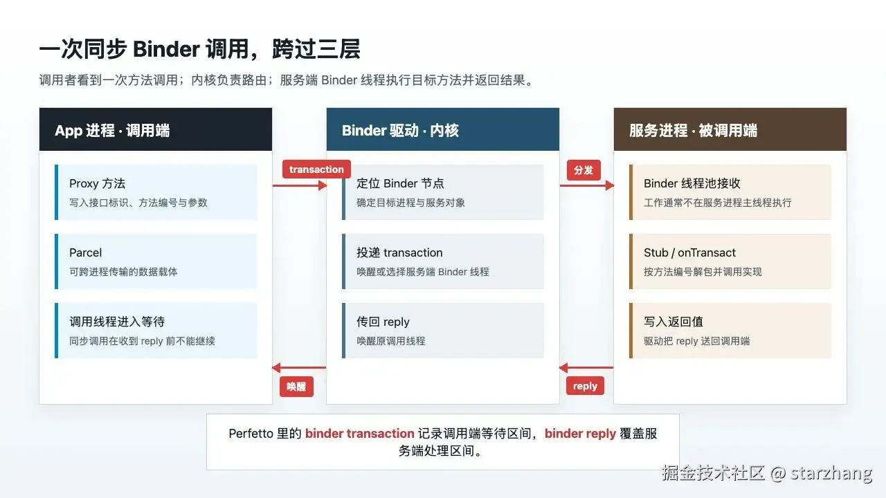 Binder 同步调用的基本结构