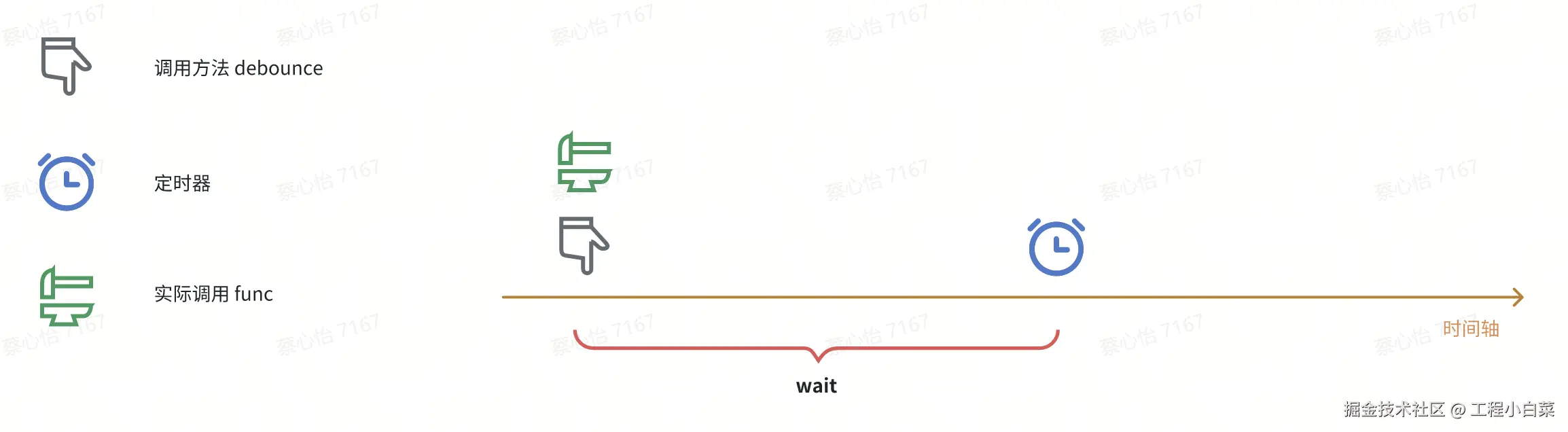 “领先”防抖示例：方法只被调用1次