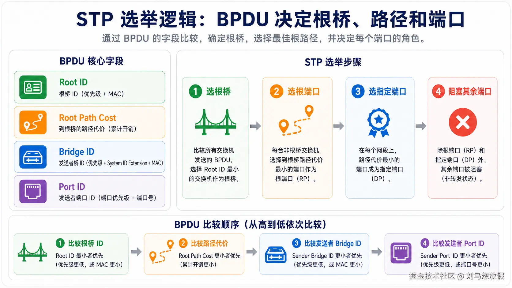 图 3 STP 选举逻辑：BPDU 决定根桥、路径和端口