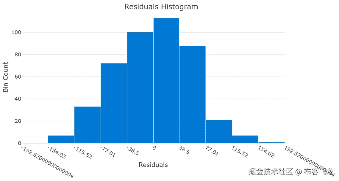 图 12.7 – 回归和预测的残差直方图