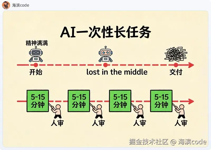 长任务 vs 分粒度循环：AI 注意力衰减 vs 稳定节奏