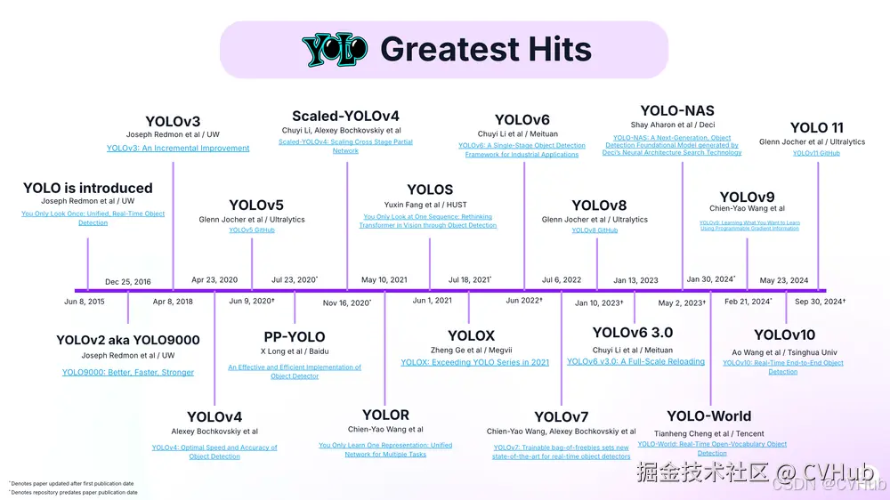 src: https://blog.roboflow.com/guide-to-yolo-models/