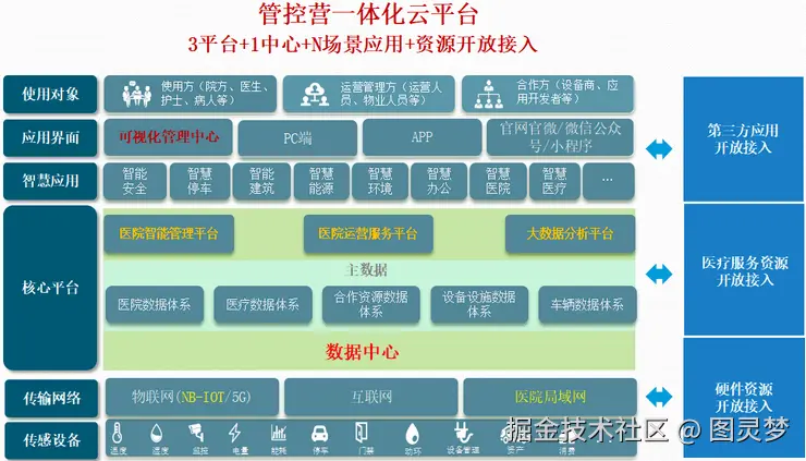 智慧医院解决方案
