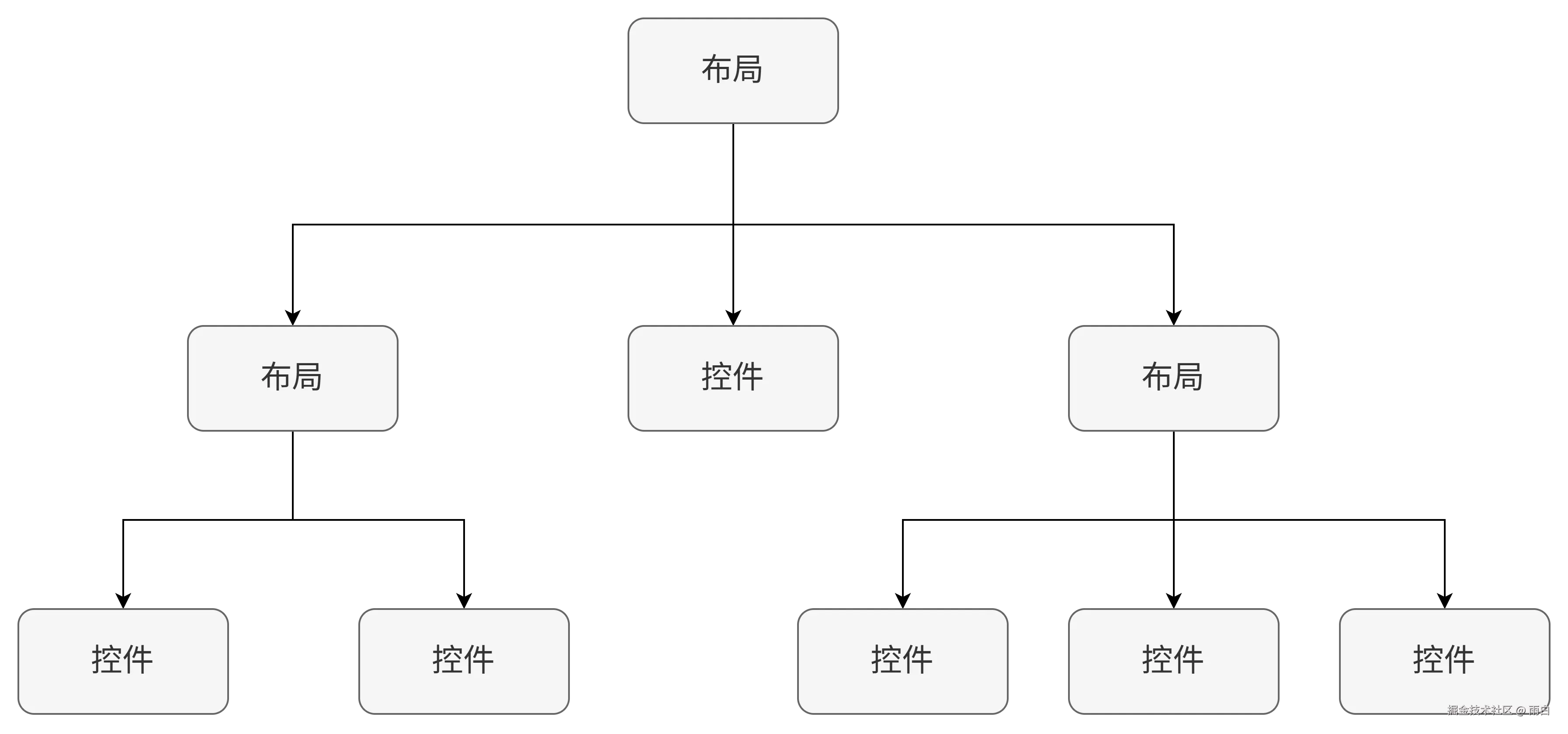 布局与控件及嵌套布局的关系图示