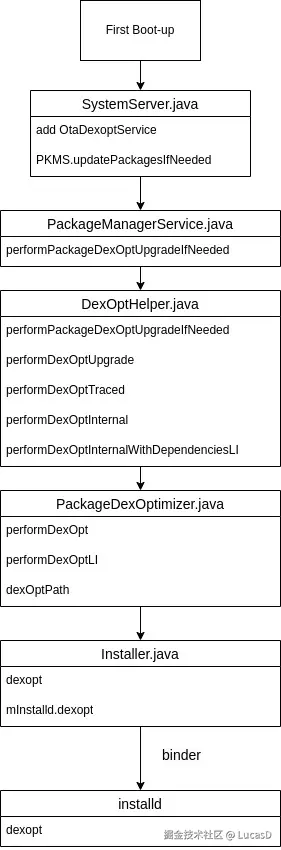 First_boot_dexopt