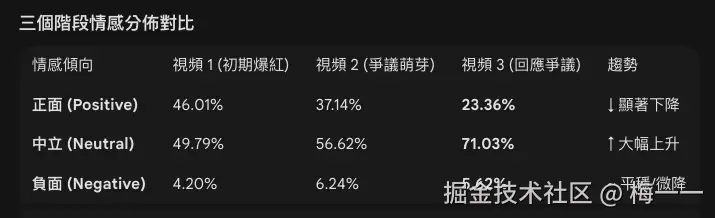 三者情感分析对比结果