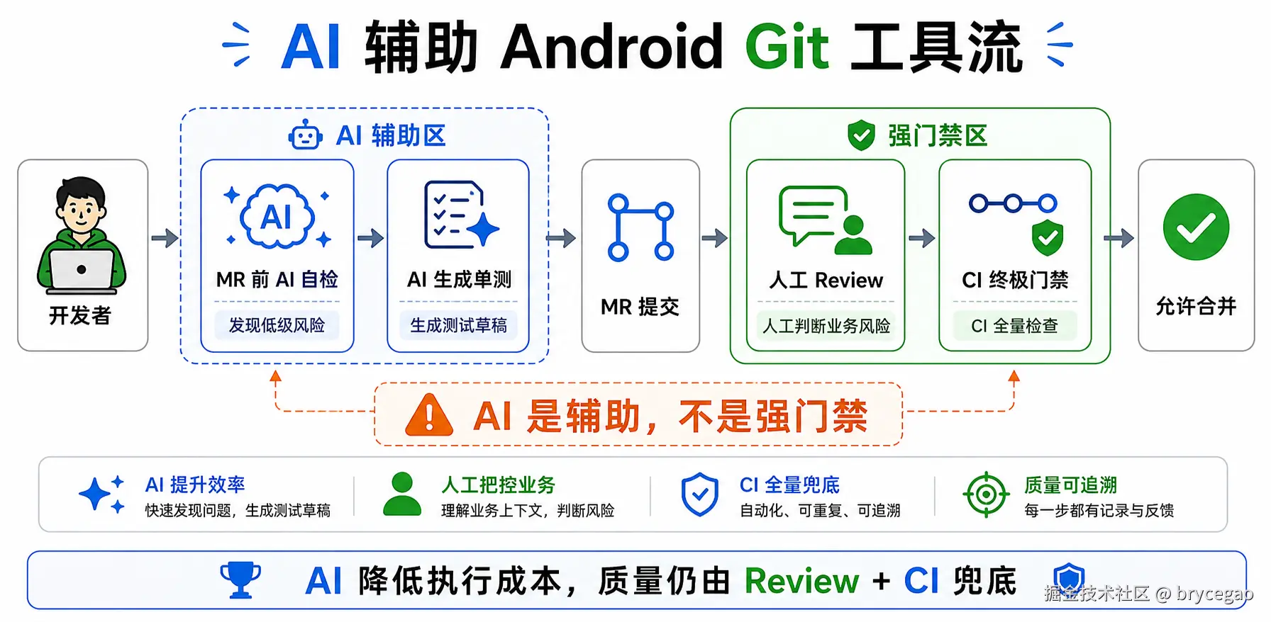AI 辅助 Android Git 工具流图