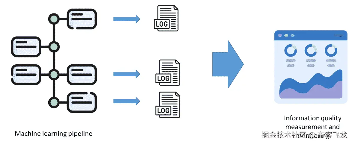 图 4.4 – 信息质量测量系统