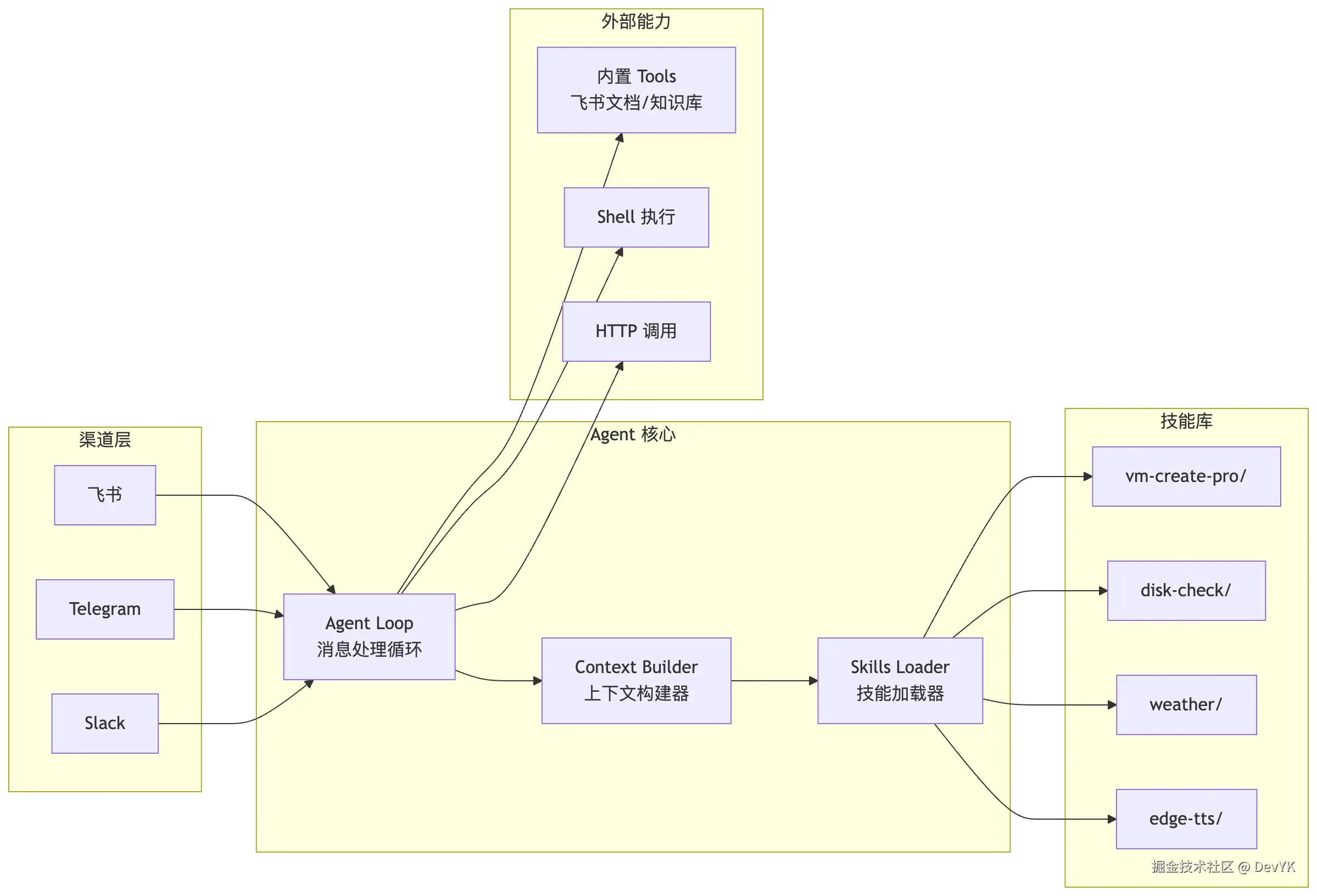 Skills 引擎架构图