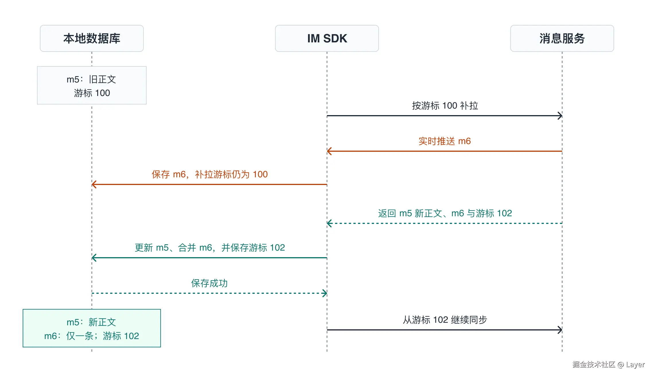 网络恢复后的消息补齐