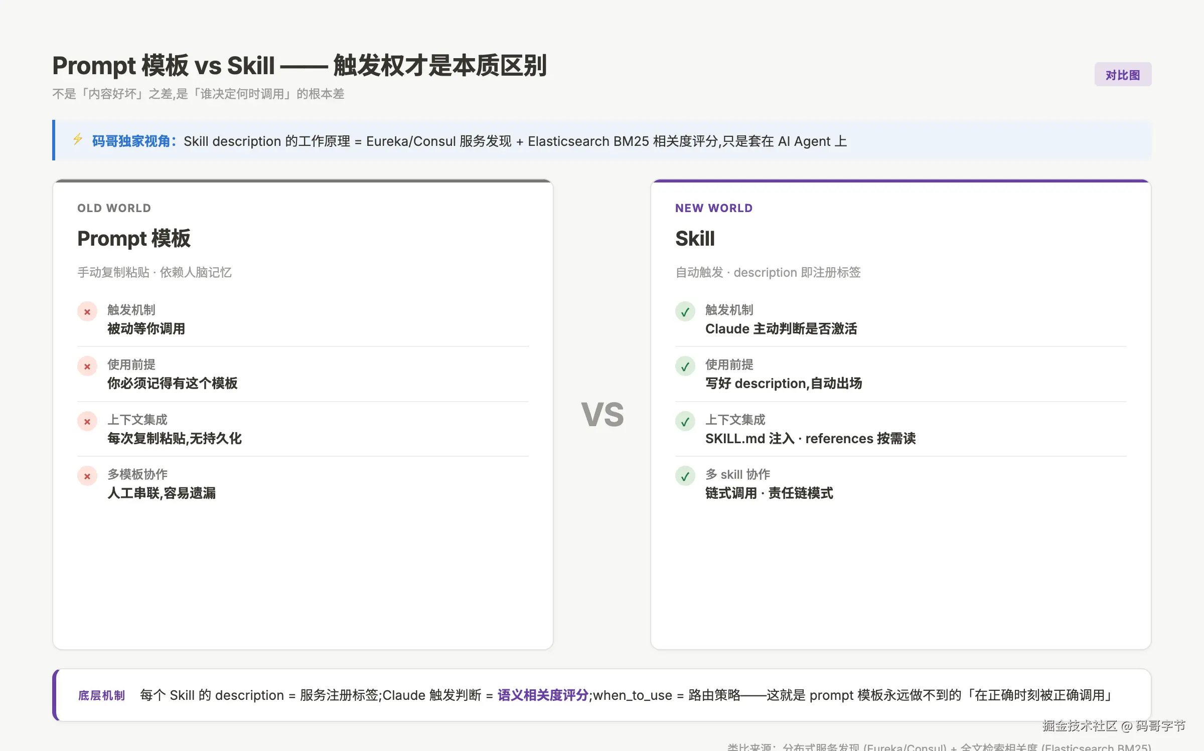 Prompt 模板 vs Skill 触发机制对比：被动等调用 vs 主动判断激活