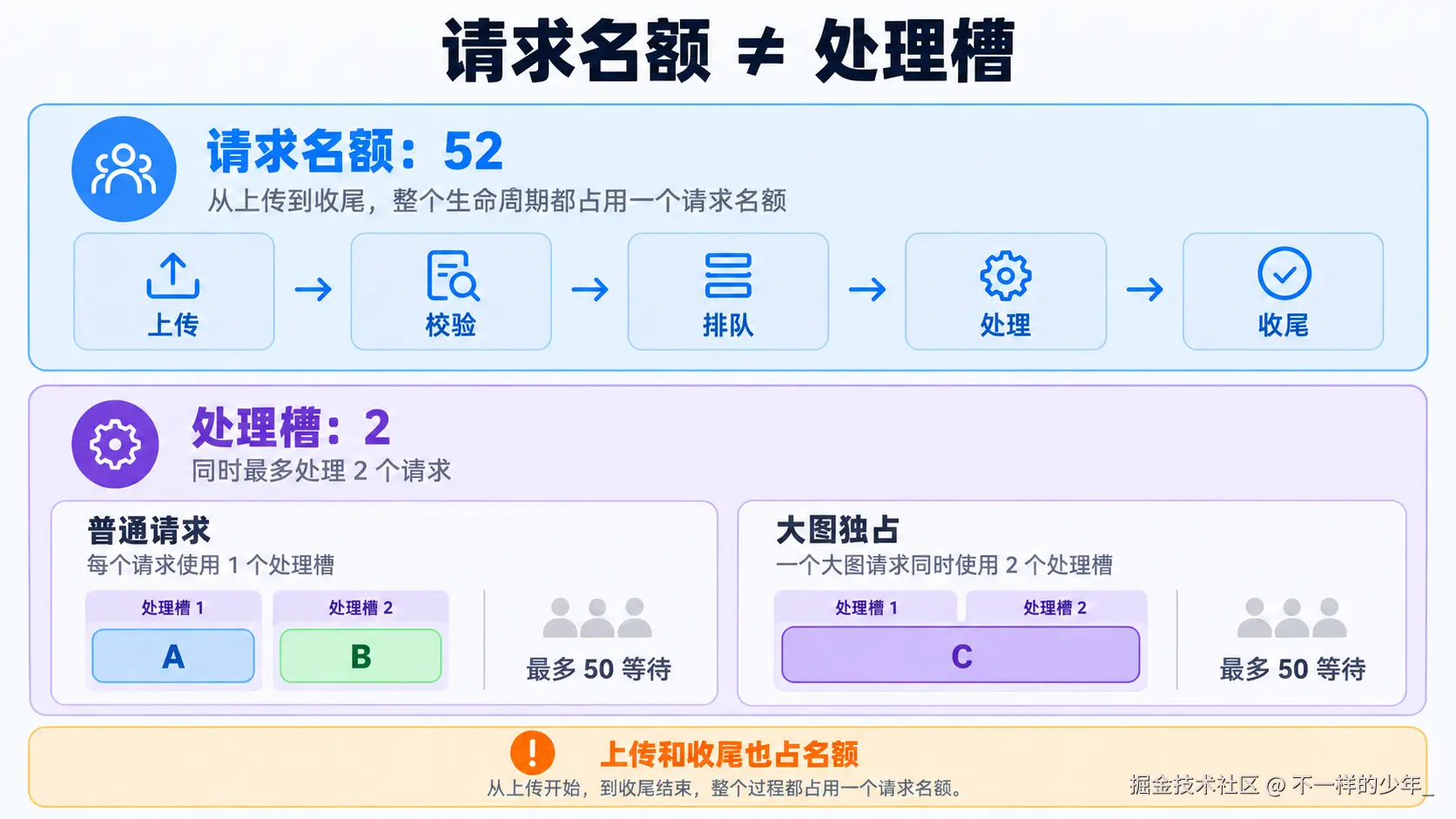 52个请求名额覆盖全生命周期，两个普通请求或一个独占请求占用两个处理槽，等待队列单独限制为50