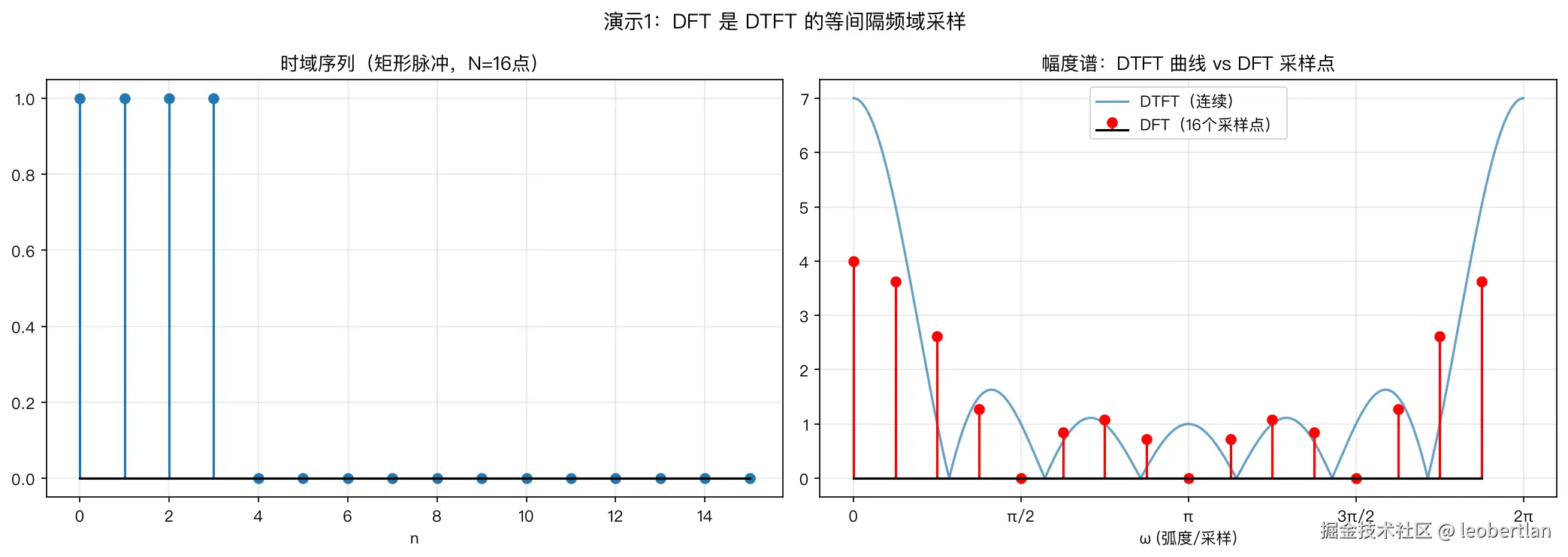 DFT 是 DTFT 的等间隔频域采样