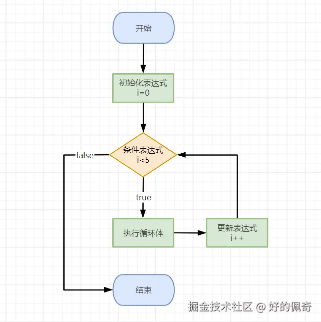 for循环流程控制图.png
