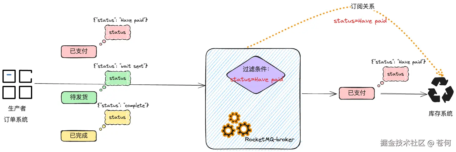 SQL属性过滤