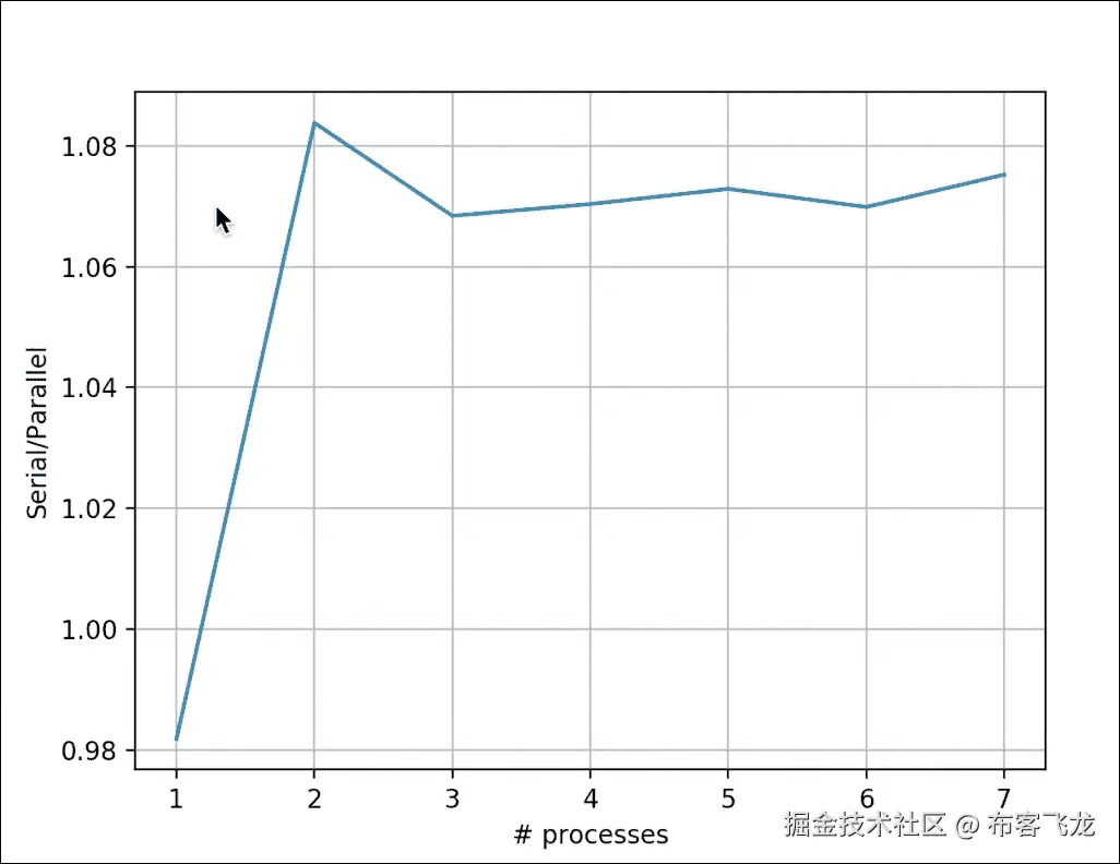 Speeding up embarrassingly parallel for loops with Joblib