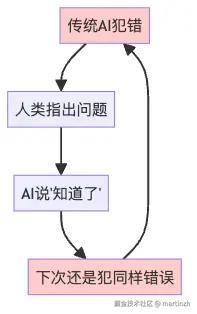 图1：传统AI的"健忘症循环"