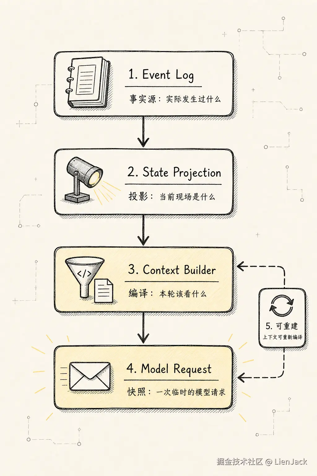 Context Manager 新范式：Agent 的注意力操作系统 - 三、新范式：Context 更像编译产物