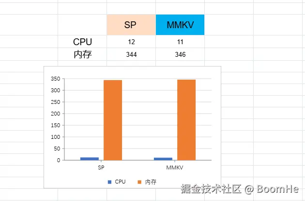 SP & MMKV.png