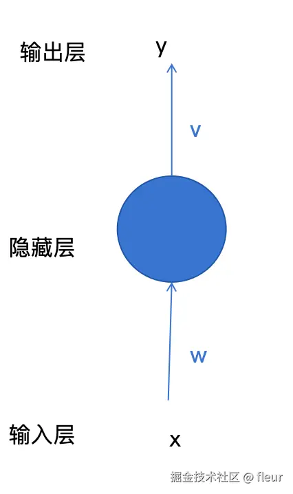 前馈神经网络的基础架构图