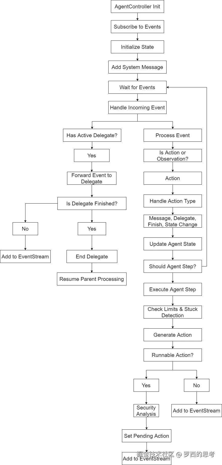 OpenHands-AgentController-Workflow
