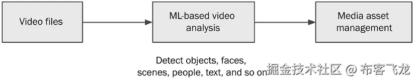 图 2.11 – 基于机器学习的媒体分析工作流程