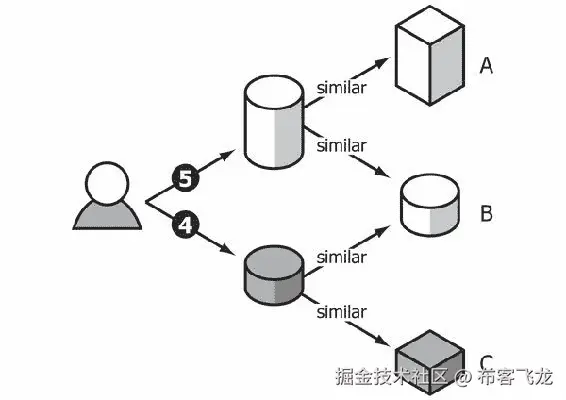 基于项目和基于用户的推荐