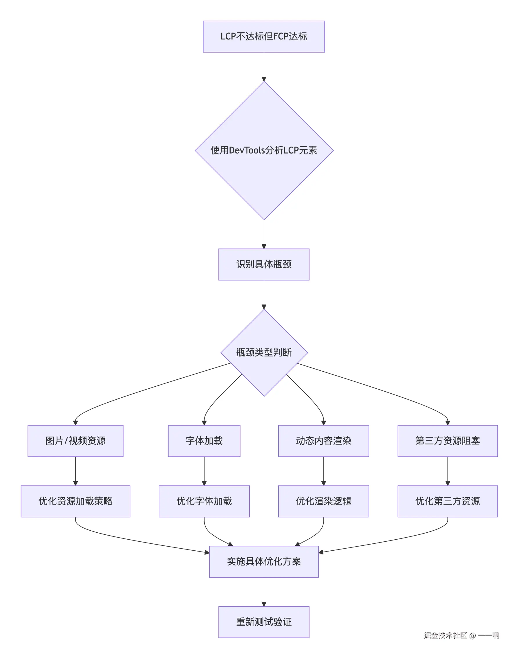 FCP达标LCP未达标