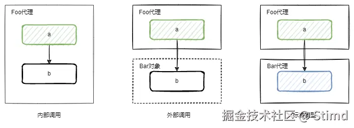 7.2 事务方法标准模型.png