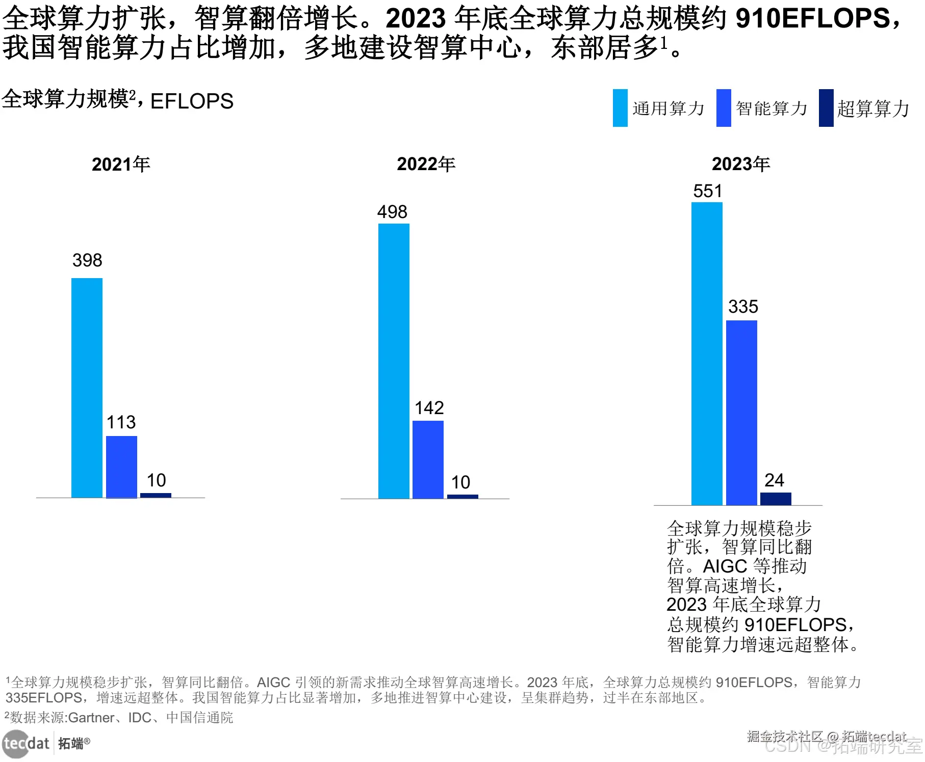 全球不同类型算力在 2021 年至 2023 年的发展变化