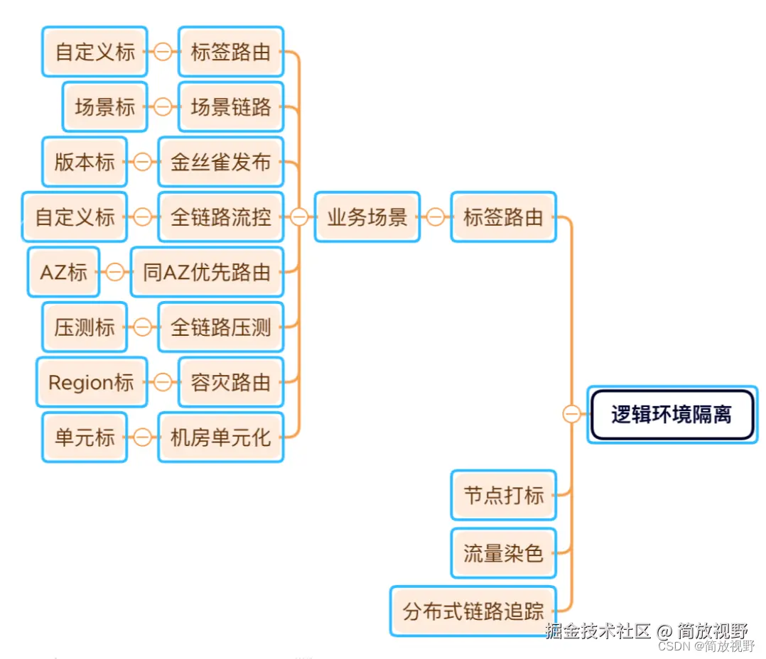路由标签