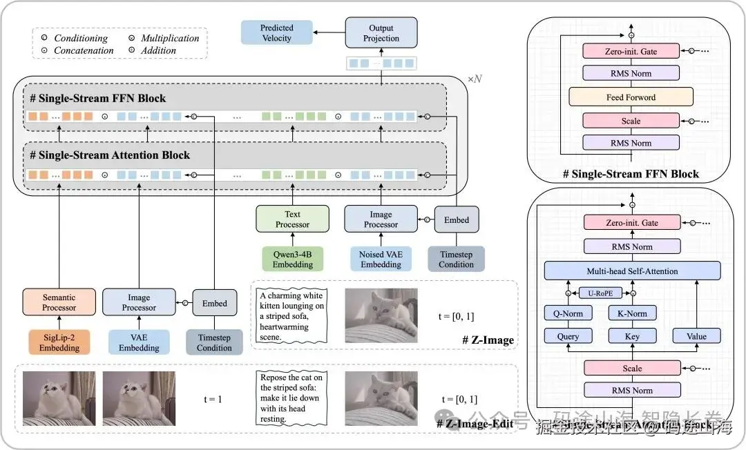 Z-Image 和 Z-Image-Edit 的架构