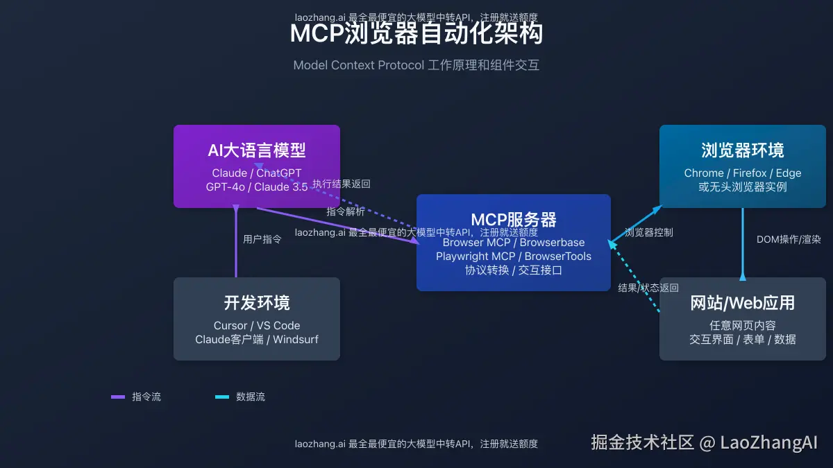 MCP浏览器自动化架构图