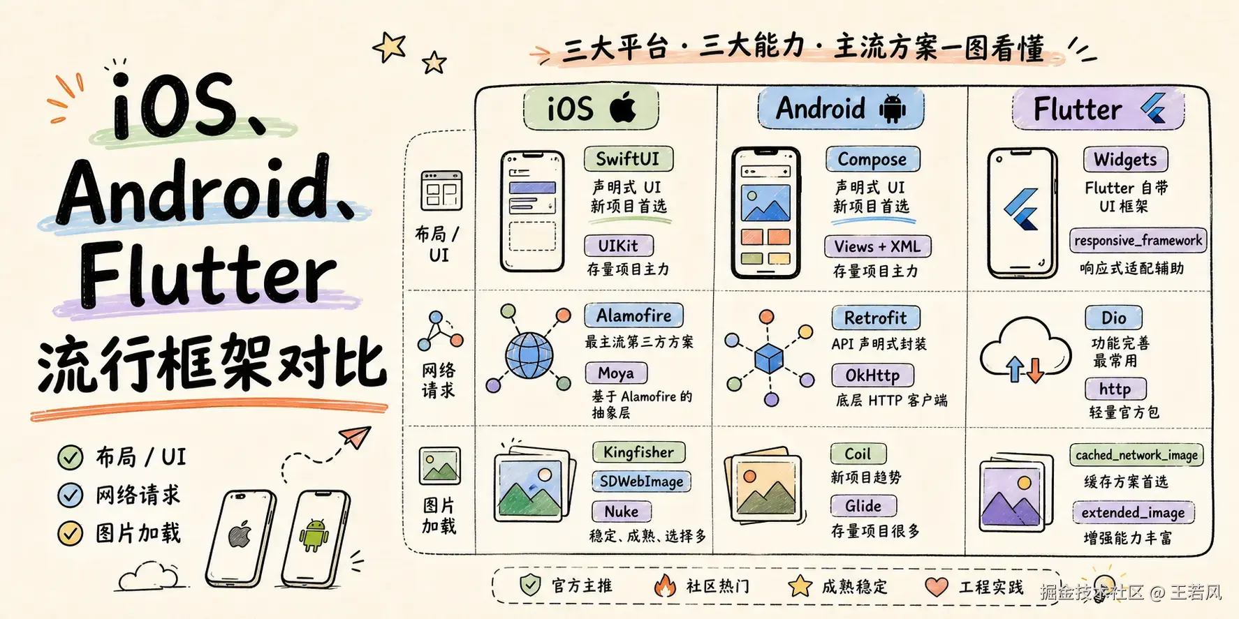 iOS、Android、Flutter 2026 流行框架对比