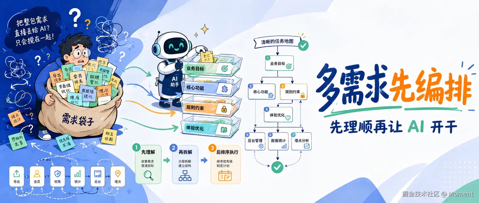 面试官：如果产品经理给你多个需求，怎么让AI去完成❓❓❓