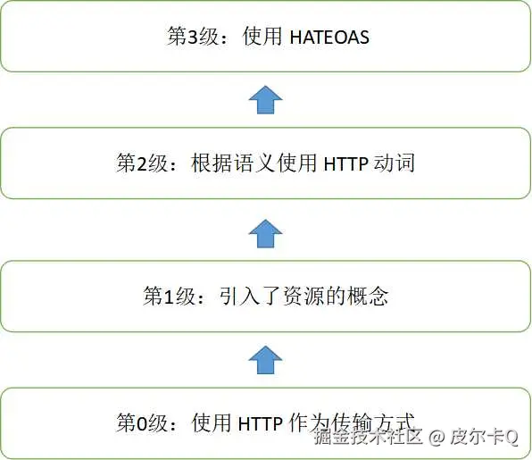 图6-3 REST成熟度模型