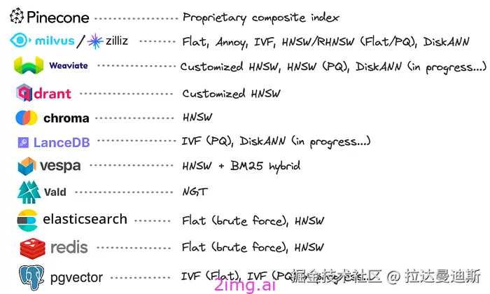 17-6 向量数据库之野望6 - 最全教程