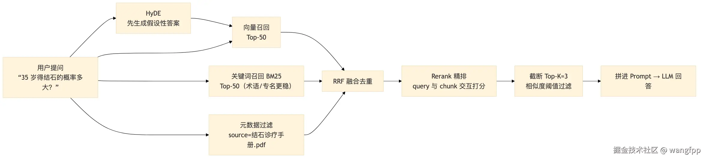 检索链路：查询变换 → 多路召回 → 融合 → Rerank → Top-K