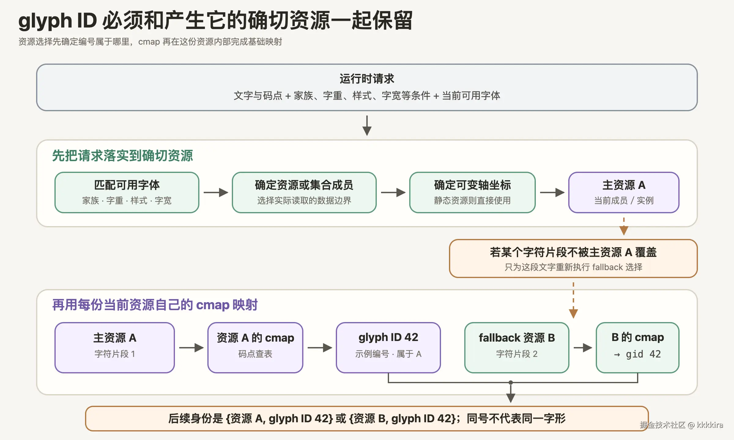 运行时先根据文字与样式请求确定确切字体资源、集合成员和可变实例；局部 fallback 可以改用另一份资源，每段文字再由当前资源自己的 cmap 得到资源内部 glyph ID