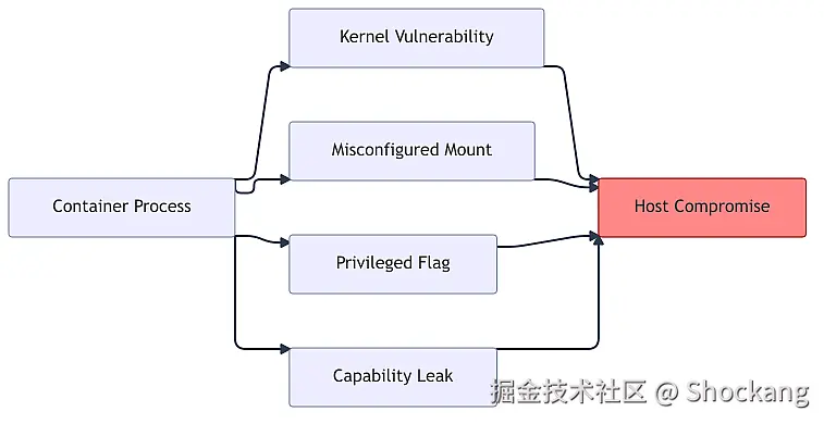 container-escape-attack-surface
