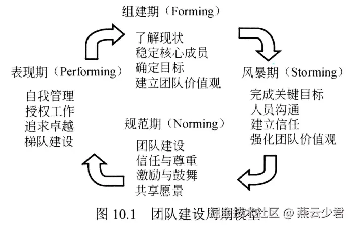 图10.1 团队建设周期模型