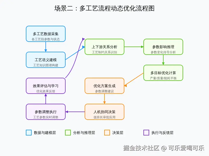 场景二_多工艺流程动态优化_流程图.svg