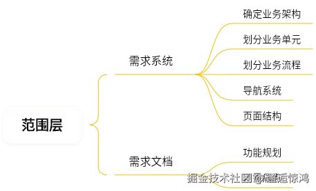 用户体验五要素