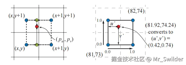 图6.9：双线性插值。涉及的四个纹素由左边的四个正方形表示，其中蓝点代表了纹素的中心点。右边则展示了由四个纹素中心所形成的局部坐标系。